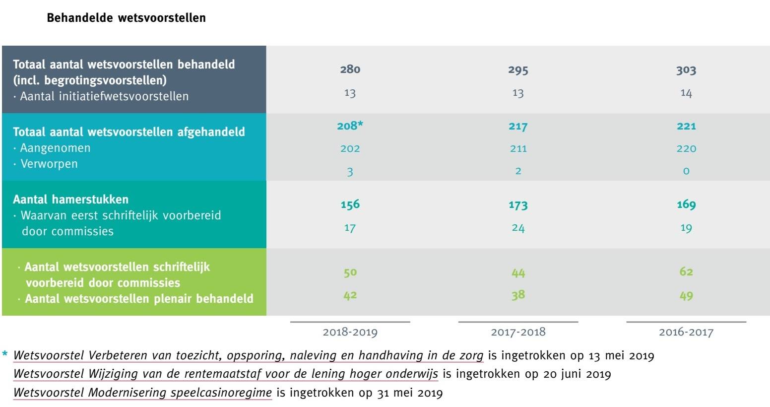 Behandelde wetsvoorstellen