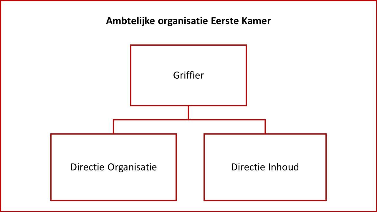 Ambtelijke organisatie Eerste Kamer