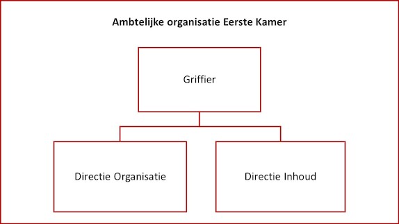 Ambtelijke organisatie Eerste Kamer